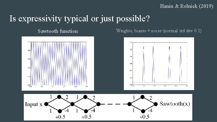 Hanin & Rolnick (2019) Is expressivity typical or just possible? Sawtooth function Weights, biases