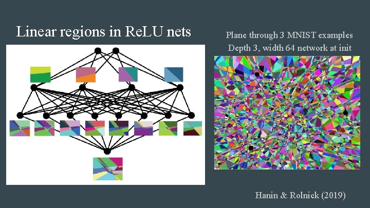 Linear regions in Re. LU nets Plane through 3 MNIST examples Depth 3, width