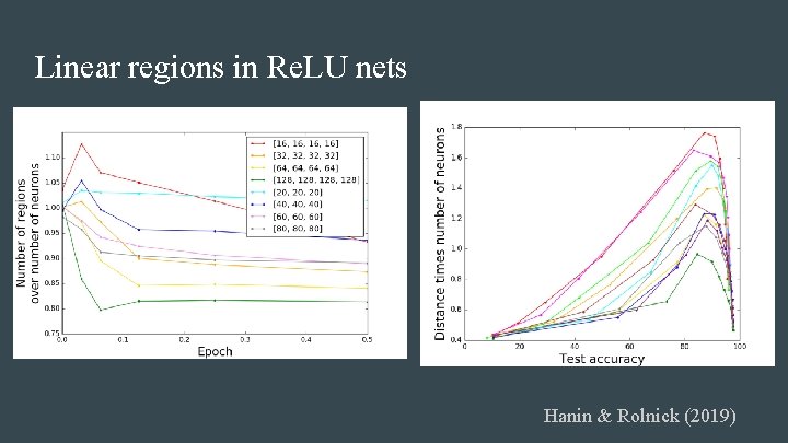 Linear regions in Re. LU nets Hanin & Rolnick (2019) 