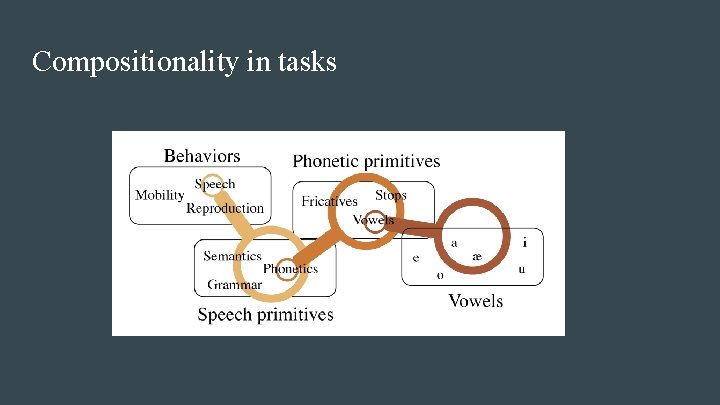 Compositionality in tasks 