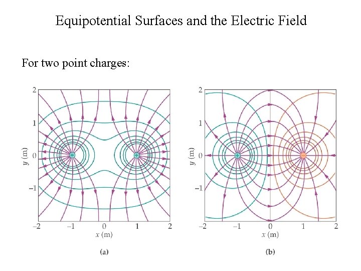 Equipotential Surfaces and the Electric Field For two point charges: 