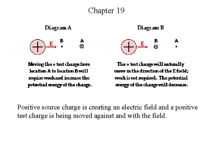 Chapter 19 Positive source charge is creating an electric field and a positive test