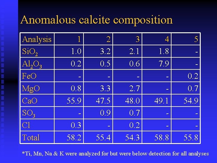 Anomalous calcite composition Analysis Si. O 2 Al 2 O 3 Fe. O Mg.