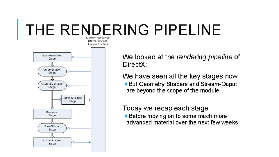 THE RENDERING PIPELINE We looked at the rendering pipeline of Direct. X: We have