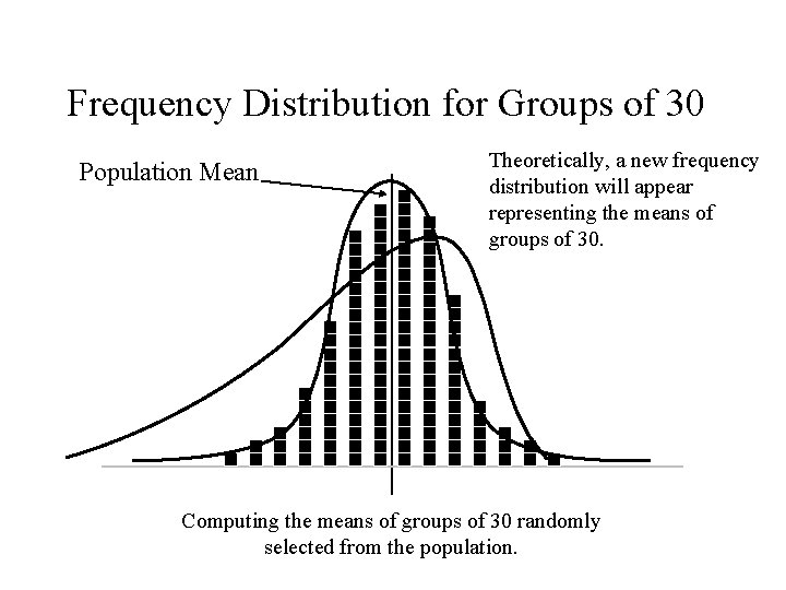 Frequency Distribution for Groups of 30 Population Mean Theoretically, a new frequency distribution will Frequency Distribution for Groups of 30 Population Mean Theoretically, a new frequency distribution will