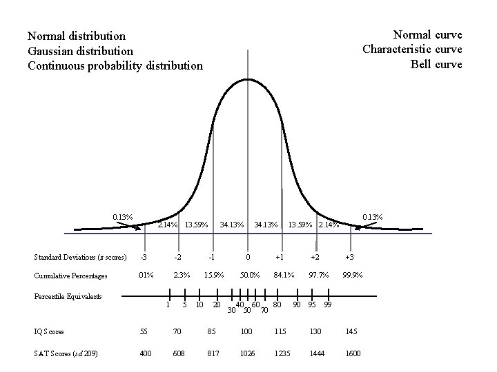 Normal curve Characteristic curve Bell curve Normal distribution Gaussian distribution Continuous probability distribution 0. Normal curve Characteristic curve Bell curve Normal distribution Gaussian distribution Continuous probability distribution 0.