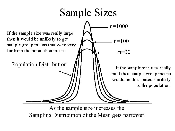 Sample Sizes n=1000 If the sample size was really large then it would be Sample Sizes n=1000 If the sample size was really large then it would be