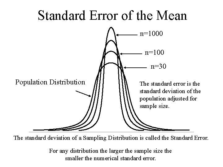Standard Error of the Mean n=1000 n=100 n=30 Population Distribution The standard error is Standard Error of the Mean n=1000 n=100 n=30 Population Distribution The standard error is
