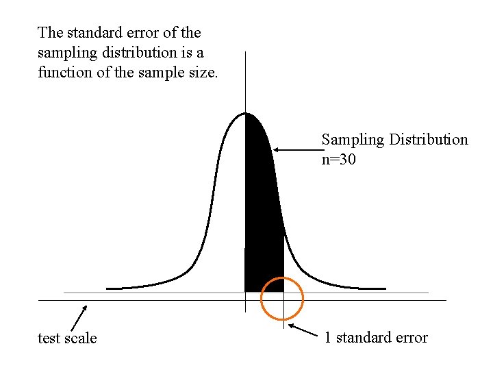The standard error of the sampling distribution is a function of the sample size. The standard error of the sampling distribution is a function of the sample size.