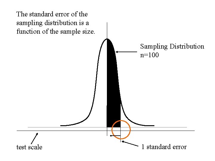 The standard error of the sampling distribution is a function of the sample size. The standard error of the sampling distribution is a function of the sample size.