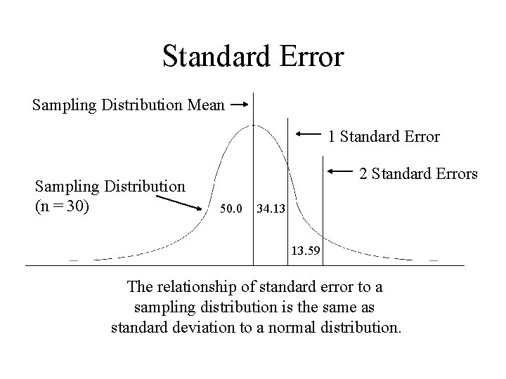 Standard Error Sampling Distribution Mean 1 Standard Error Sampling Distribution (n = 30) 2 Standard Error Sampling Distribution Mean 1 Standard Error Sampling Distribution (n = 30) 2
