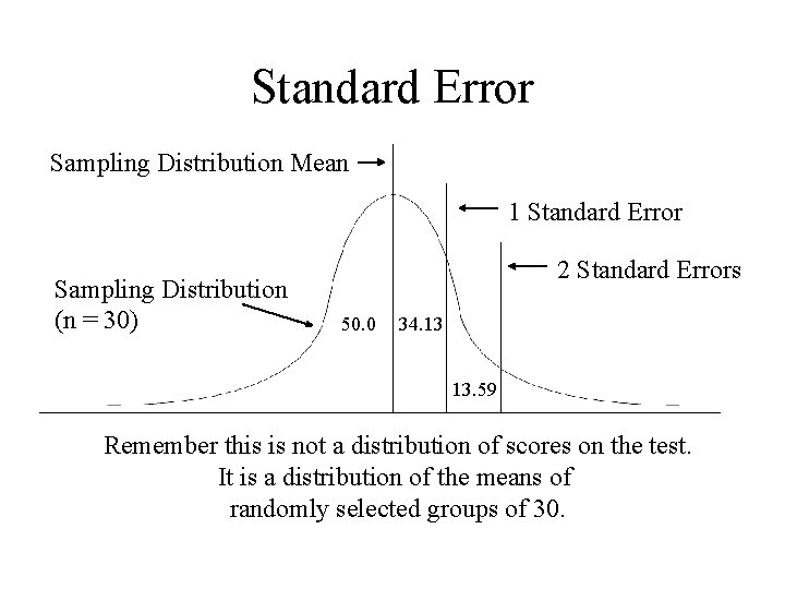 Standard Error Sampling Distribution Mean 1 Standard Error Sampling Distribution (n = 30) 2 Standard Error Sampling Distribution Mean 1 Standard Error Sampling Distribution (n = 30) 2