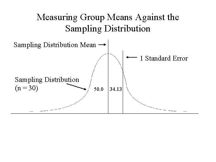Measuring Group Means Against the Sampling Distribution Mean 1 Standard Error Sampling Distribution (n Measuring Group Means Against the Sampling Distribution Mean 1 Standard Error Sampling Distribution (n