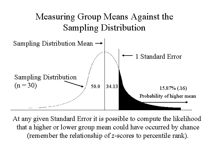 Measuring Group Means Against the Sampling Distribution Mean 1 Standard Error Sampling Distribution (n Measuring Group Means Against the Sampling Distribution Mean 1 Standard Error Sampling Distribution (n