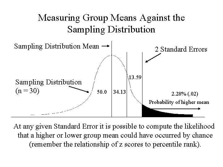 Measuring Group Means Against the Sampling Distribution Mean Sampling Distribution (n = 30) 2 Measuring Group Means Against the Sampling Distribution Mean Sampling Distribution (n = 30) 2