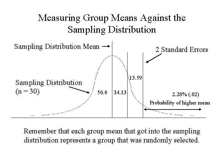 Measuring Group Means Against the Sampling Distribution Mean Sampling Distribution (n = 30) 2 Measuring Group Means Against the Sampling Distribution Mean Sampling Distribution (n = 30) 2