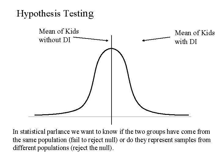 Hypothesis Testing Mean of Kids without DI Mean of Kids with DI In statistical Hypothesis Testing Mean of Kids without DI Mean of Kids with DI In statistical