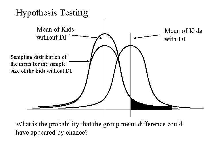Hypothesis Testing Mean of Kids without DI Mean of Kids with DI Sampling distribution Hypothesis Testing Mean of Kids without DI Mean of Kids with DI Sampling distribution