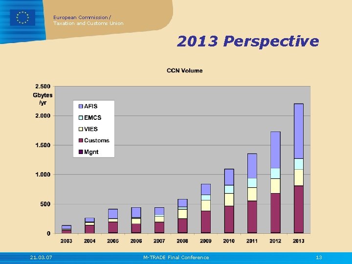 European Commission / Taxation and Customs Union 2013 Perspective 21. 03. 07 M-TRADE Final