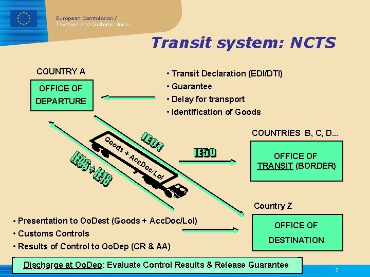 European Commission / Taxation and Customs Union Transit system: NCTS COUNTRY A • Transit