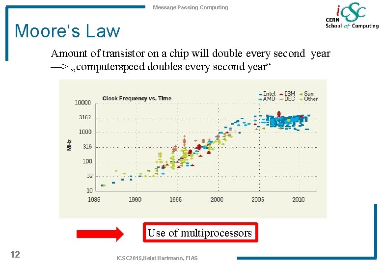 Message Passing Computing Moore‘s Law Amount of transistor on a chip will double every