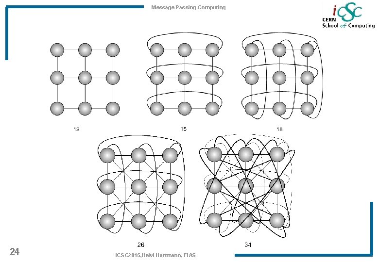 Message Passing Computing 24 i. CSC 2015, Helvi Hartmann, FIAS 