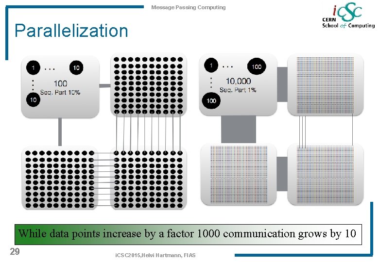 Message Passing Computing Parallelization While data points increase by a factor 1000 communication grows