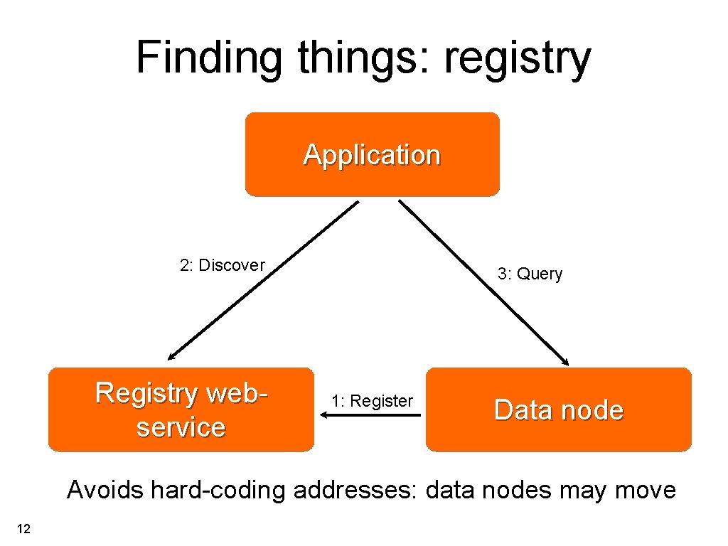 Finding things: registry Application 2: Discover Registry webservice 3: Query 1: Register Data node