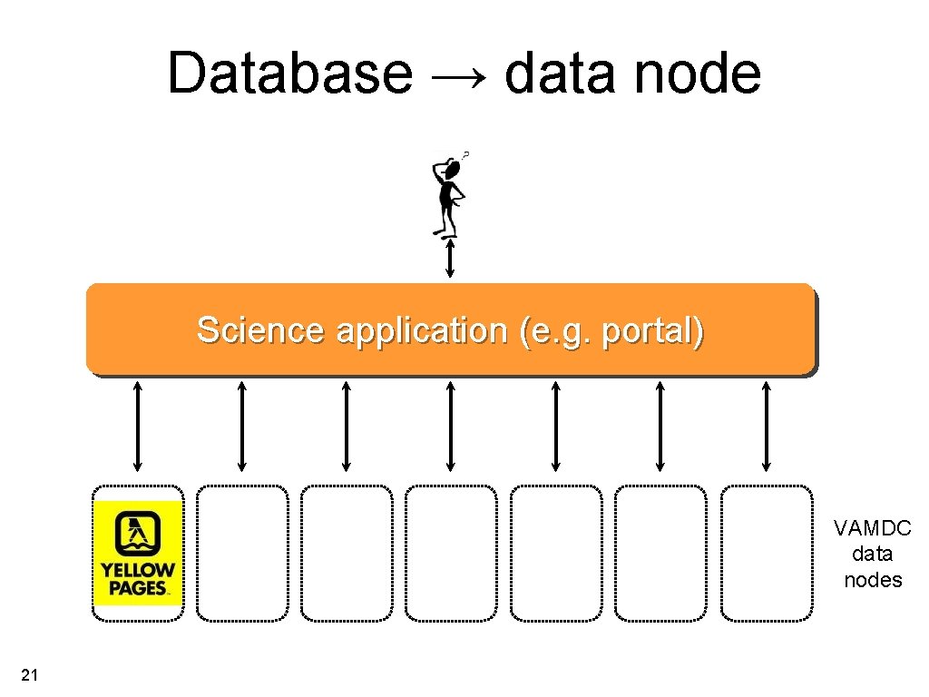 Database → data node Science application (e. g. portal) VAMDC data nodes 21 