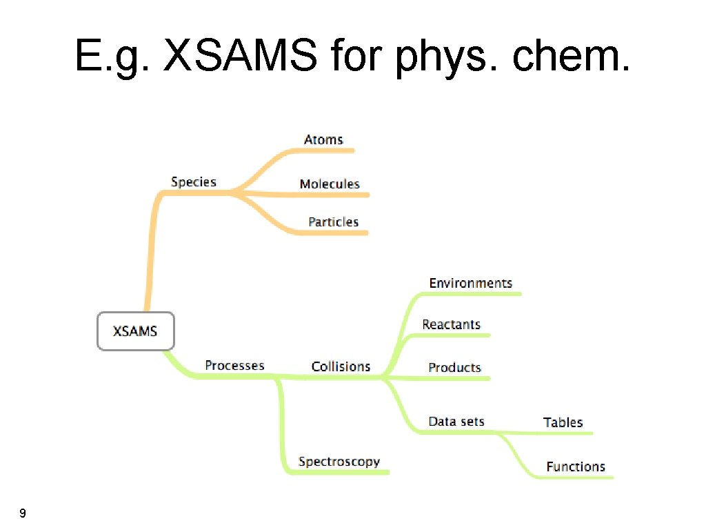 E. g. XSAMS for phys. chem. 9 