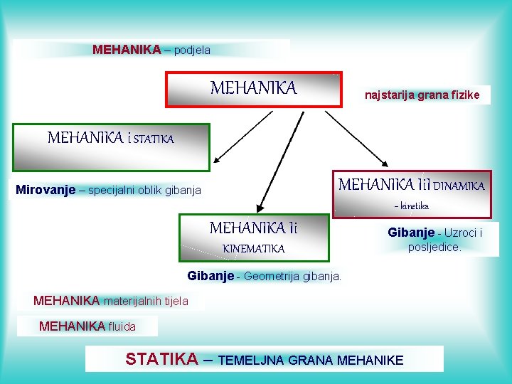 MEHANIKA – podjela MEHANIKA najstarija grana fizike MEHANIKA i STATIKA MEHANIKA Ii. I DINAMIKA