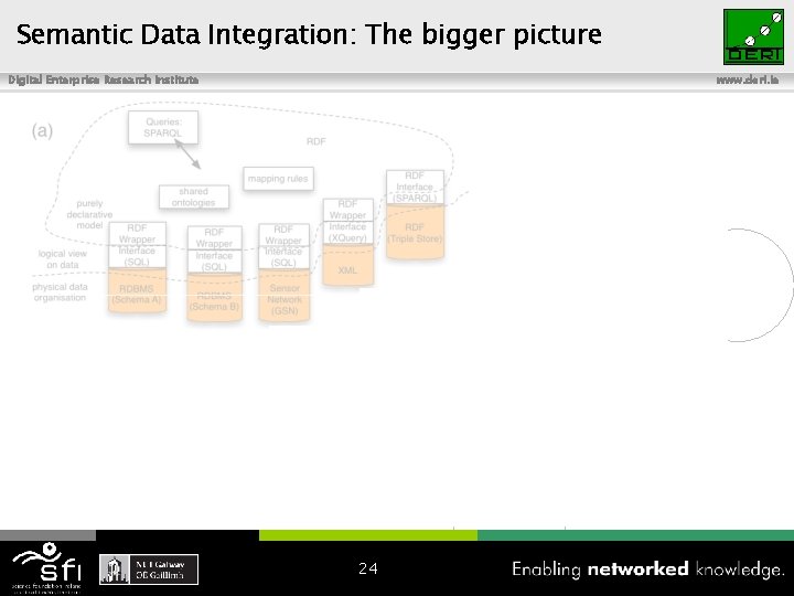 Semantic Data Integration: The bigger picture Digital Enterprise Research Institute www. deri. ie 24