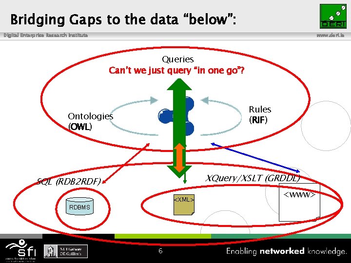 Bridging Gaps to the data “below”: Digital Enterprise Research Institute www. deri. ie Queries