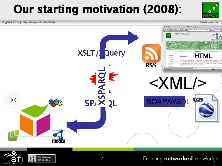 Our starting motivation (2008): Digital Enterprise Research Institute www. deri. ie XSPARQL XSLT/XQuery SPARQL