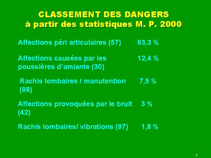 CLASSEMENT DES DANGERS à partir des statistiques M. P. 2000 Affections péri articulaires (57)