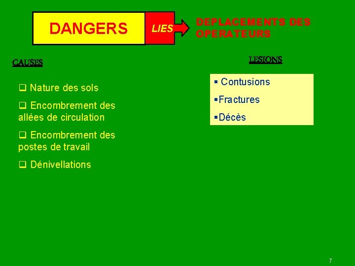 DANGERS LIES DEPLACEMENTS DES OPERATEURS LESIONS CAUSES q Nature des sols q Encombrement des