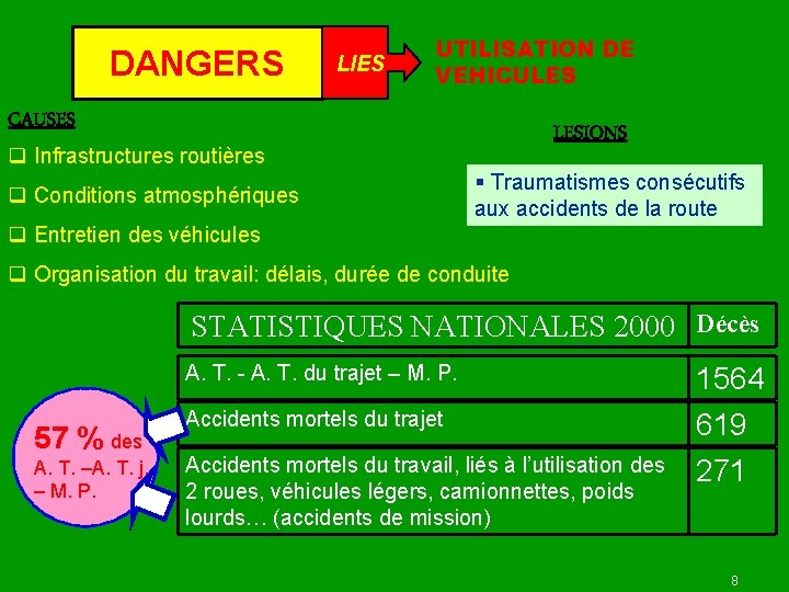 DANGERS LIES UTILISATION DE VEHICULES CAUSES LESIONS q Infrastructures routières q Conditions atmosphériques §