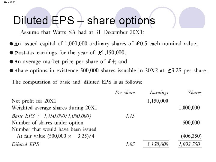 Slide 27. 32 Diluted EPS – share options £ A P A S £