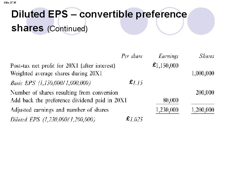 Slide 27. 35 Diluted EPS – convertible preference shares (Continued) £ £ £ 