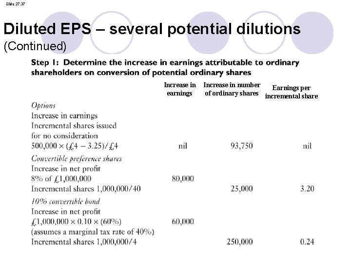 Slide 27. 37 Diluted EPS – several potential dilutions (Continued) Increase in earnings Increase