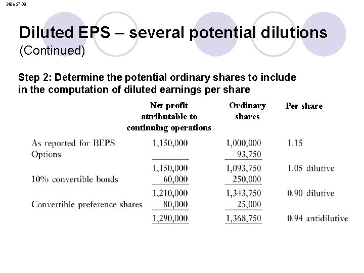 Slide 27. 38 Diluted EPS – several potential dilutions (Continued) Step 2: Determine the