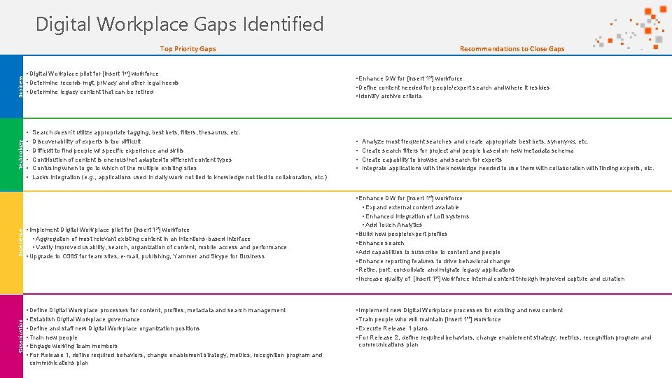 Click to. Workplace Digital add title Gaps Identified Organization Experience Technology Business Top Priority