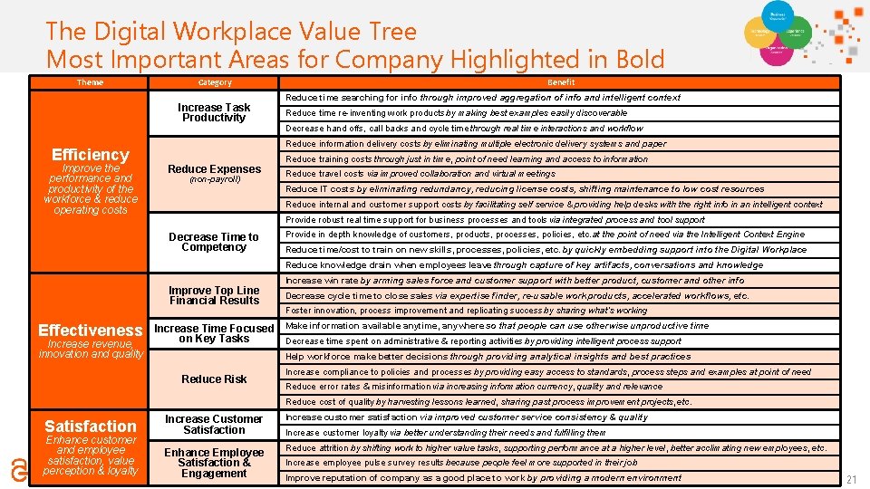 The Digital Click to add. Workplace title Value Tree Most Important Areas for Company