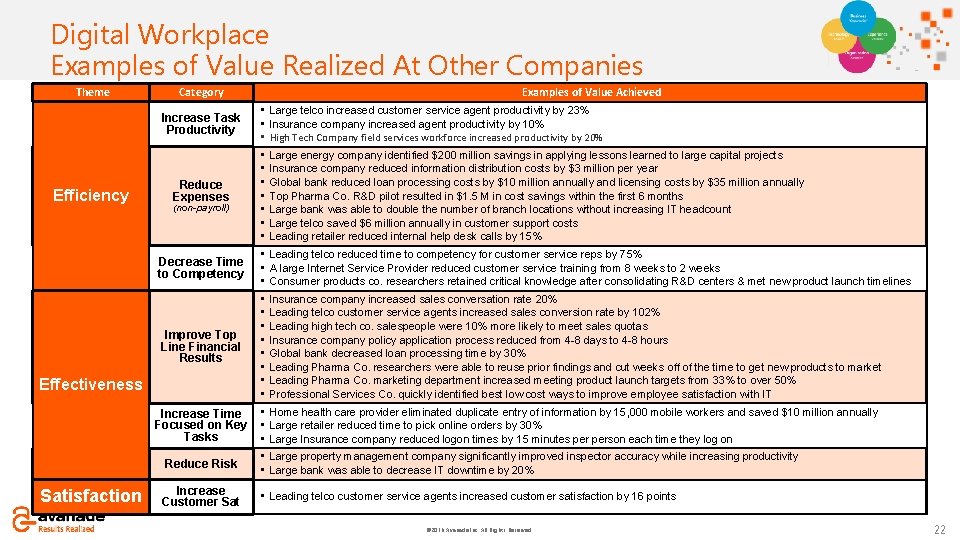 Digital Click to. Workplace add title Examples of Value Realized At Other Companies Theme