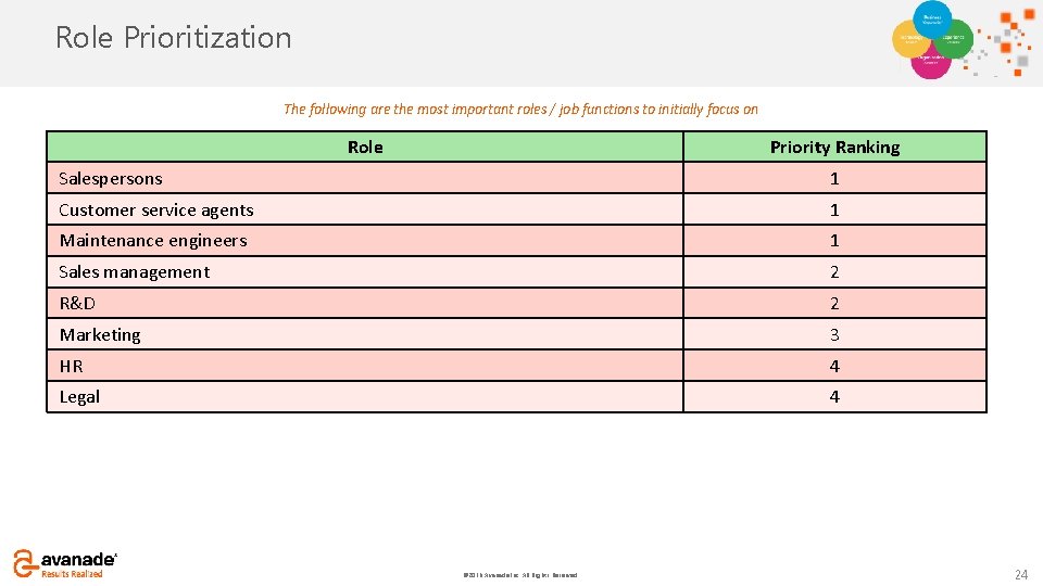 Click Prioritization Role to add title The following are the most important roles /