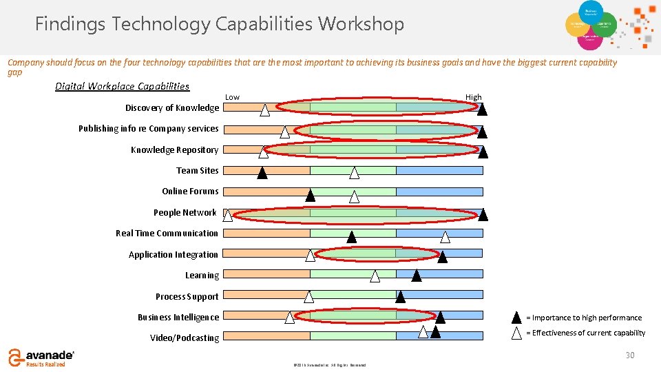 Click to add Findings Technology title Capabilities Workshop Company should focus on the four