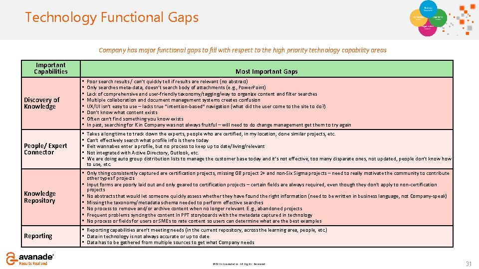 Click to add Functional Technology title Gaps Company has major functional gaps to fill