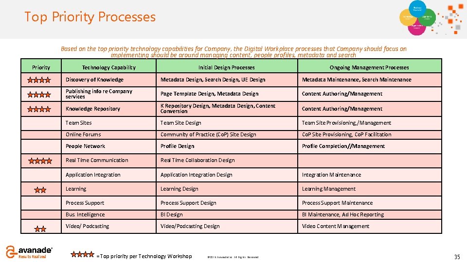 Click. Priority Top to add Processes title Based on the top priority technology capabilities