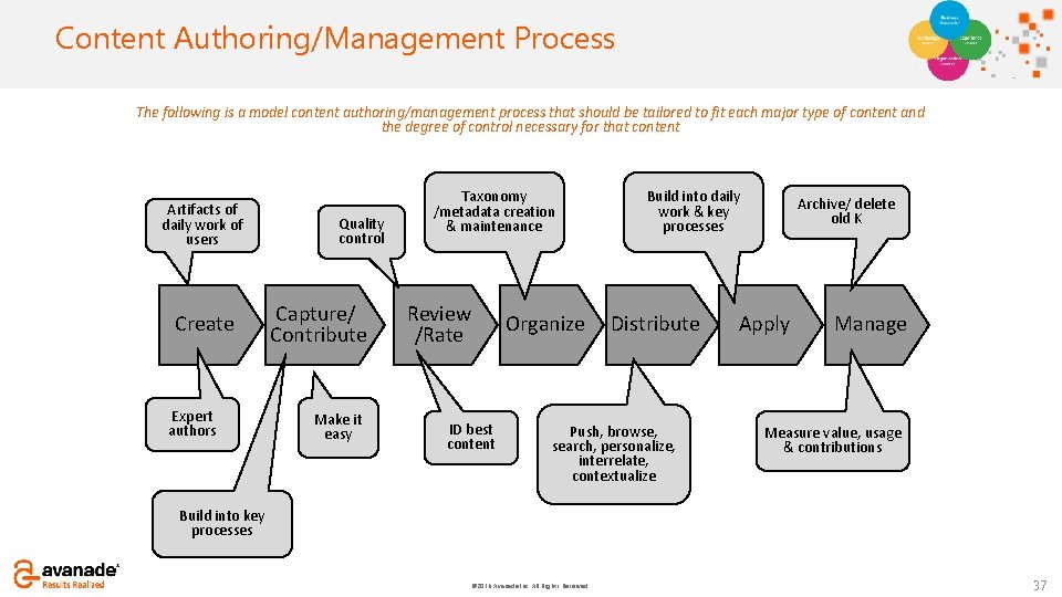 Click to add Content Authoring/Management title Process The following is a model content authoring/management