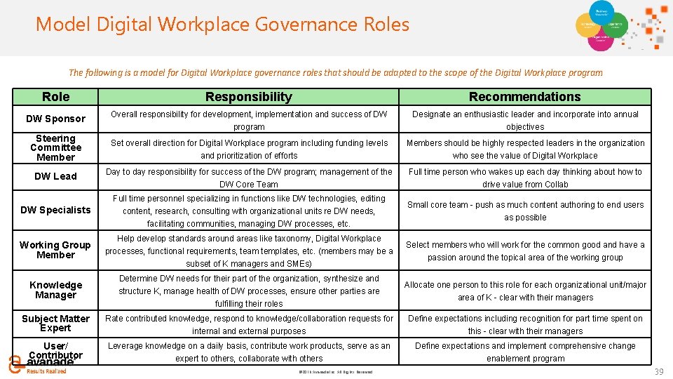 Click to. Digital Model add title Workplace Governance Roles The following is a model